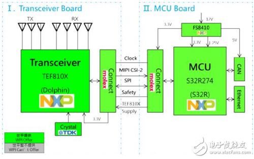 大联大世平集团推出基于NXP产品的先进辅助驾驶解决方案，引领汽车零售新篇章