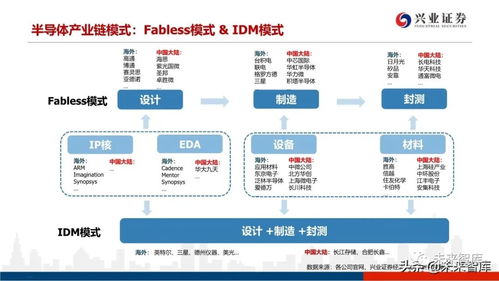 深度分析 晶圆代工格局演变与中芯国际对国产设备材料的机遇提升