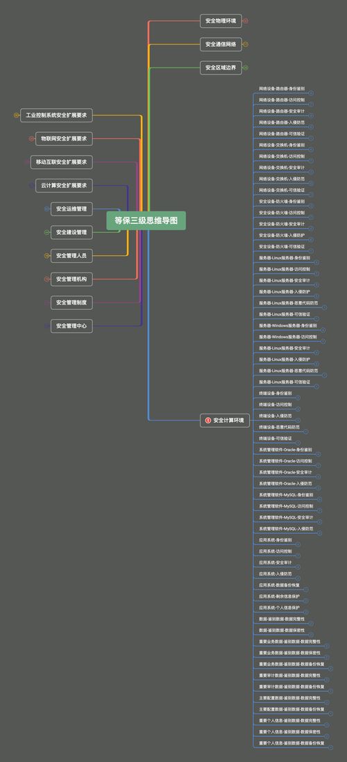 安全计算环境 终端设备 系统管理软件 思维导图